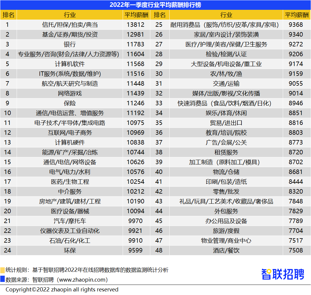 深圳月平均工资